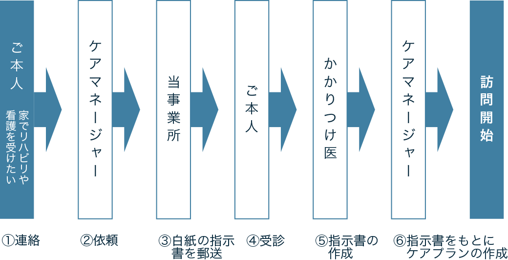 介護保険利用の流れ