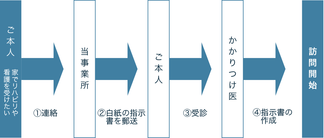 医療保険利用の流れ